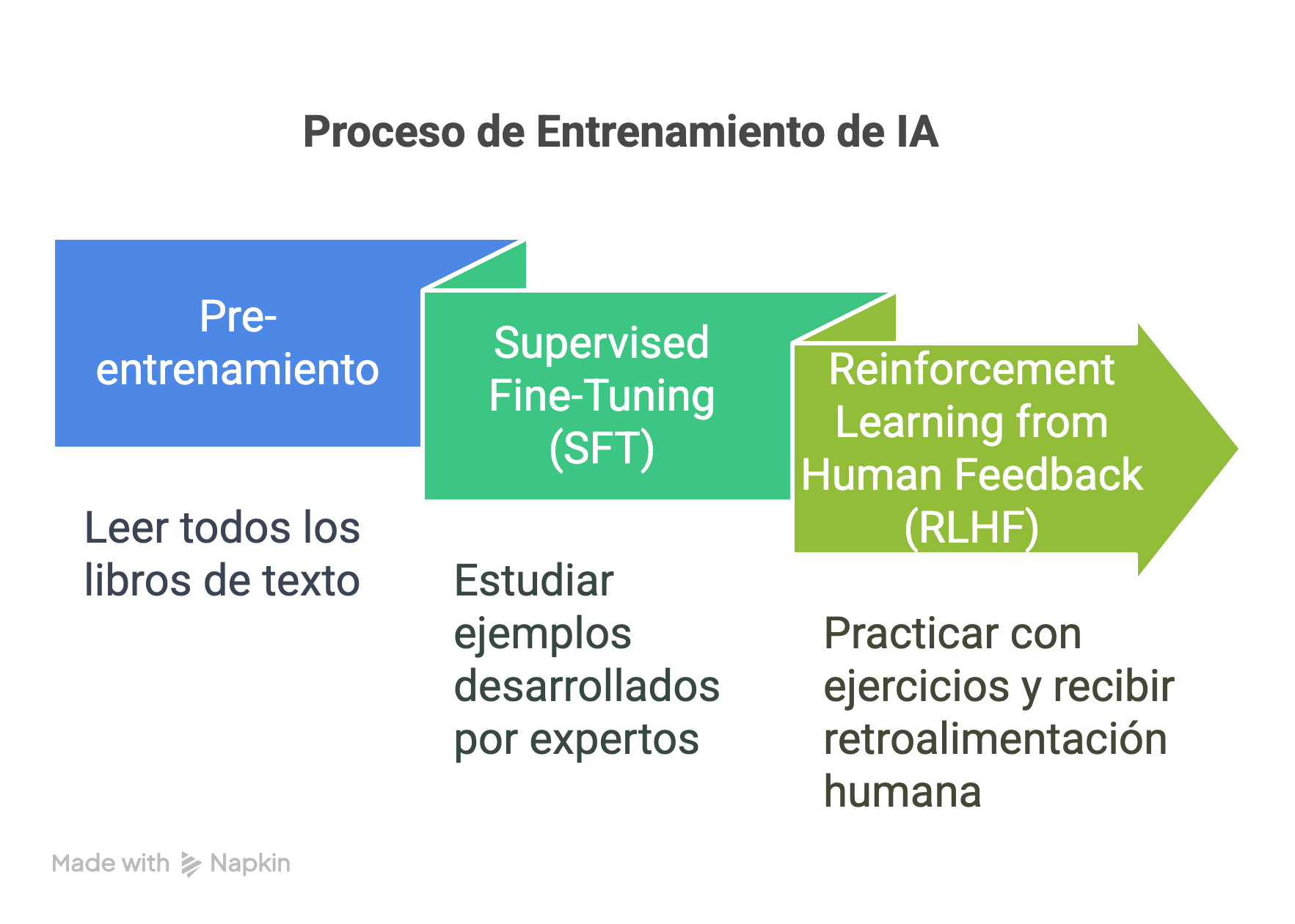 Proceso completo de entrenamiento de IA